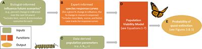 A Method to Project Future Impacts From Threats and Conservation on the Probability of Extinction for North American Migratory Monarch (Danaus plexippus) Populations